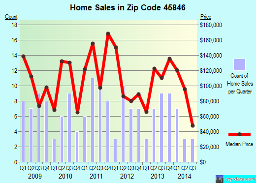 Zip code 45846 (Fort Recovery, Ohio) real estate house value trends