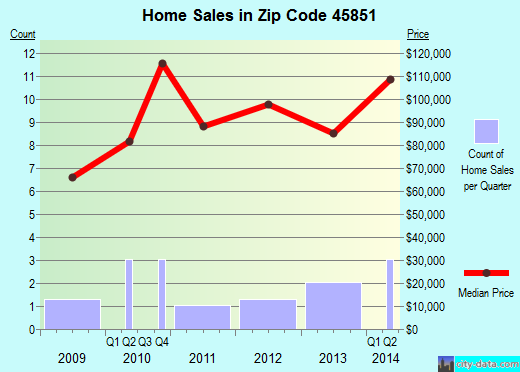 Zip code 45851 (HAVILAND, Ohio) real estate house value trends