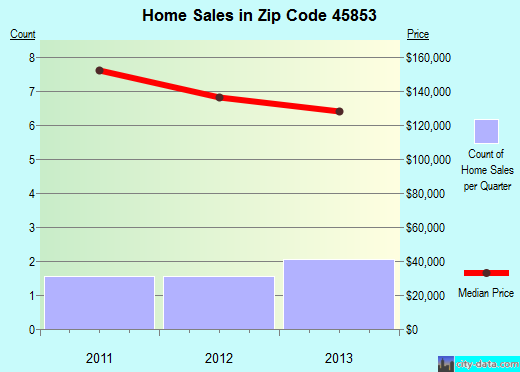 Zip code 45853 (Kalida, Ohio) real estate house value trends