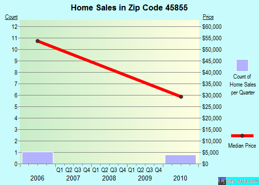 Zip code 45855 (Latty, Ohio) real estate house value trends