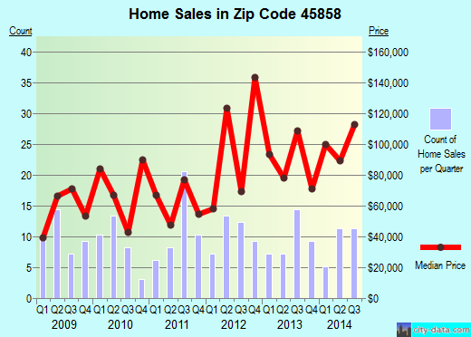 Zip code 45858 (MCCOMB, Ohio) real estate house value trends