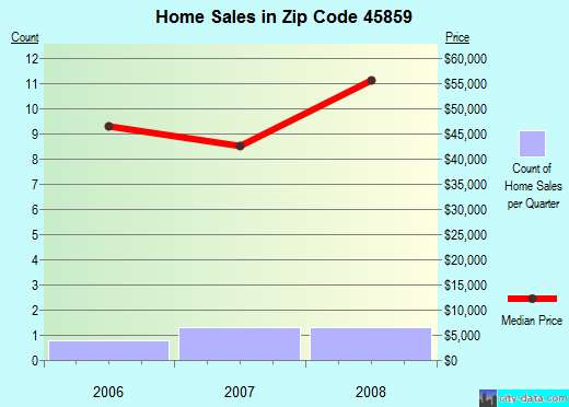 Zip code 45859 (, Ohio) real estate house value trends