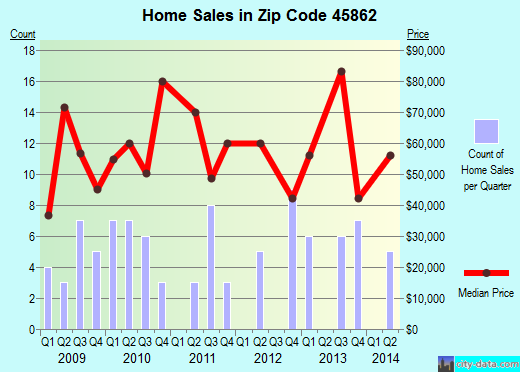 Zip code 45862 (MENDON, Ohio) real estate house value trends