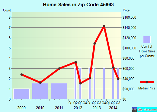 Zip code 45863 (Middle Point, Ohio) real estate house value trends
