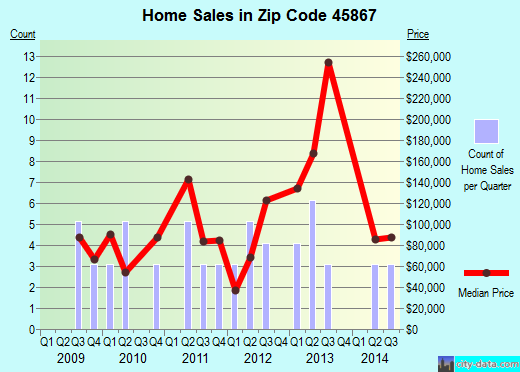 Zip code 45867 (Mount Blanchard, Ohio) real estate house value trends