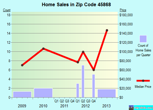 Zip code 45868 (Mount Cory, Ohio) real estate house value trends
