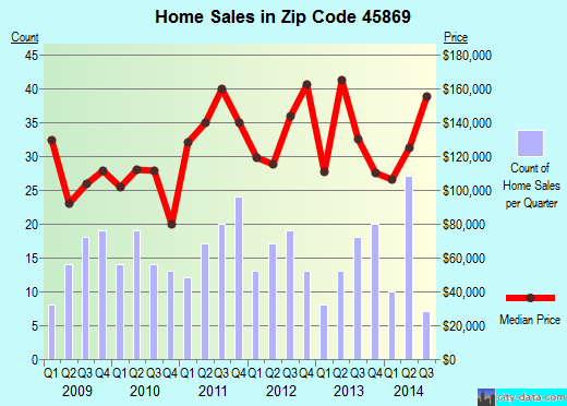 Zip code 45869 (New Bremen, Ohio) real estate house value trends