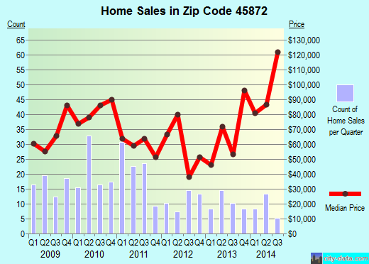 Zip code 45872 (North Baltimore, Ohio) real estate house value trends