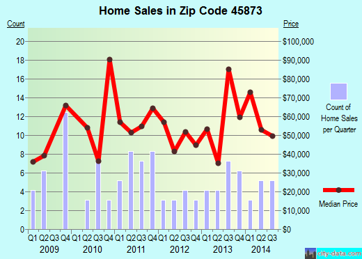 Zip code 45873 (Oakwood, Ohio) real estate house value trends