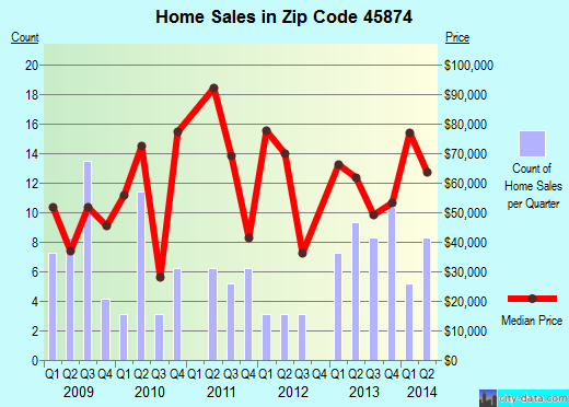 Zip code 45874 (Ohio City, Ohio) real estate house value trends