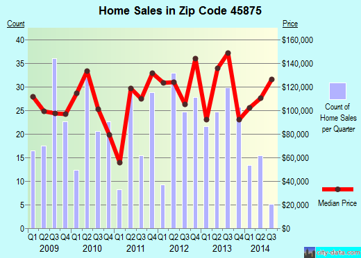 Zip code 45875 (Ottawa, Ohio) real estate house value trends