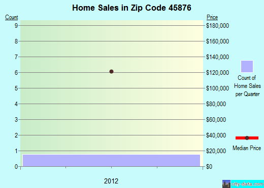 Zip code 45876 (Ottoville, Ohio) real estate house value trends