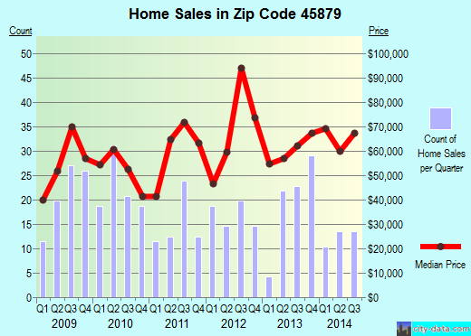 Zip code 45879 (Paulding, Ohio) real estate house value trends