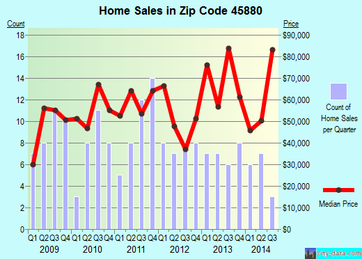 Zip code 45880 (PAYNE, Ohio) real estate house value trends
