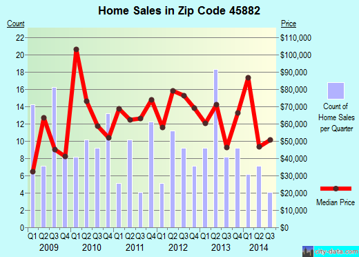 Zip code 45882 (Rockford, Ohio) real estate house value trends