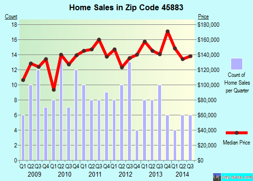 Zip code 45883 (St. Henry, Ohio) real estate house value trends