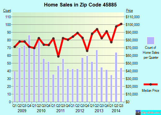 Zip code 45885 (St. Marys, Ohio) real estate house value trends