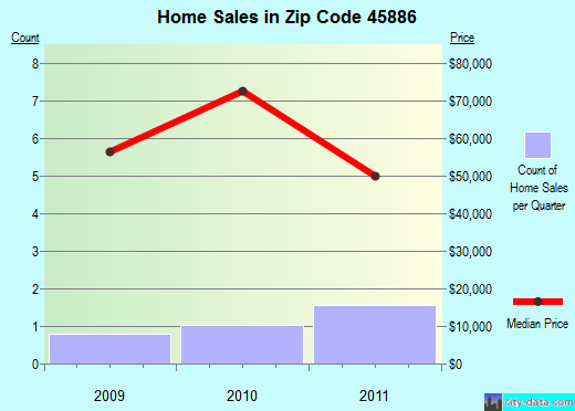 Zip code 45886 (Scott, Ohio) real estate house value trends