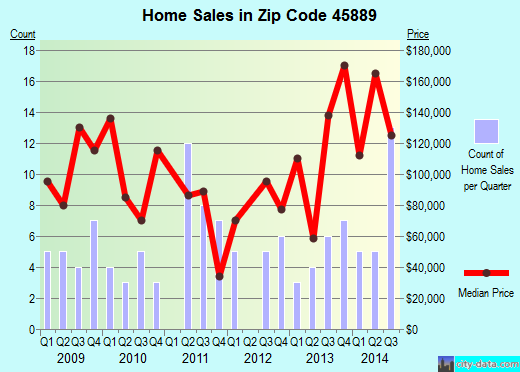 Zip code 45889 (VAN BUREN, Ohio) real estate house value trends