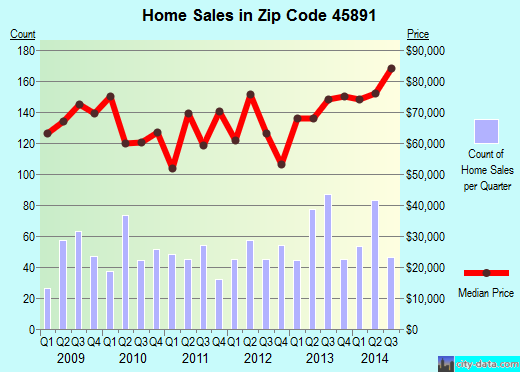 Zip code 45891 (VAN WERT, Ohio) real estate house value trends
