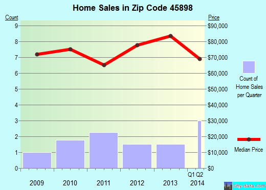 Zip code 45898 (Willshire, Ohio) real estate house value trends
