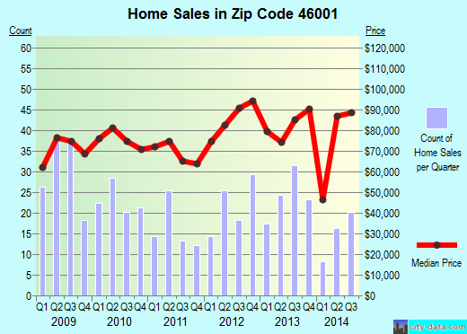 Zip code 46001 (Alexandria, Indiana) real estate house value trends