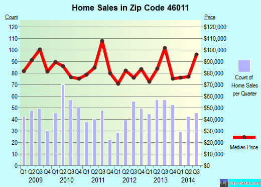 Zip code 46011 (Anderson, Indiana) real estate house value trends