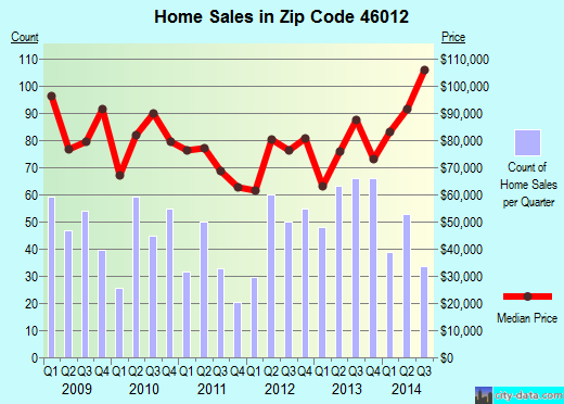 Zip code 46012 (Anderson, Indiana) real estate house value trends