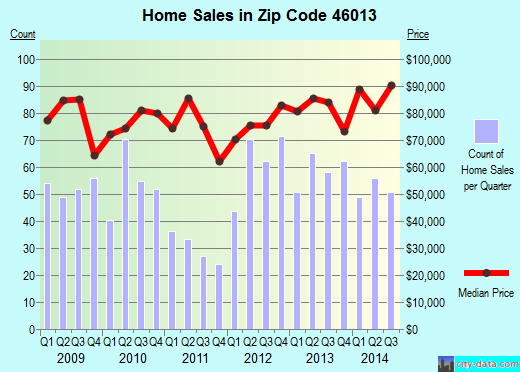 Zip code 46013 (Anderson, Indiana) real estate house value trends