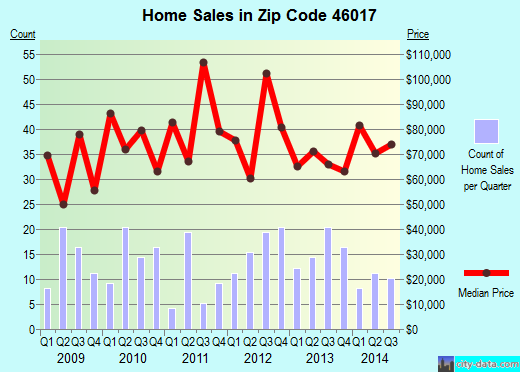 Zip code 46017 (Chesterfield, Indiana) real estate house value trends