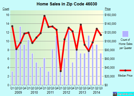 Zip code 46030 (Arcadia, Indiana) real estate house value trends