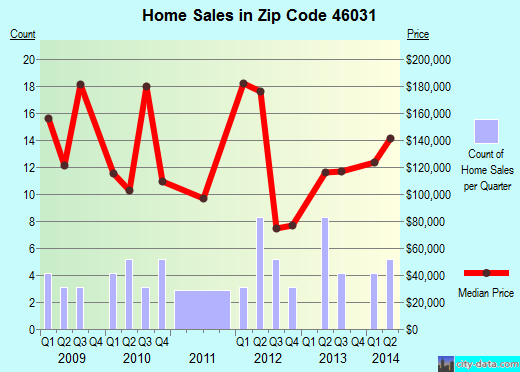 Zip code 46031 (Atlanta, Indiana) real estate house value trends
