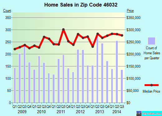 Zip code 46032 (Carmel, Indiana) real estate house value trends