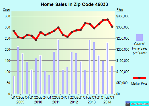 Zip code 46033 (Carmel, Indiana) real estate house value trends