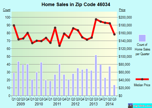 Zip code 46034 (CICERO, Indiana) real estate house value trends