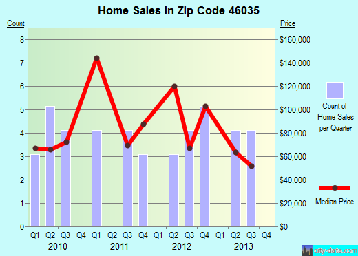 Zip code 46035 (Colfax, Indiana) real estate house value trends