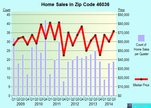 Zip code 46036 (Elwood, Indiana) real estate house value trends