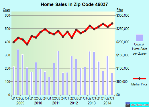 Zip code 46037 (FISHERS, Indiana) real estate house value trends