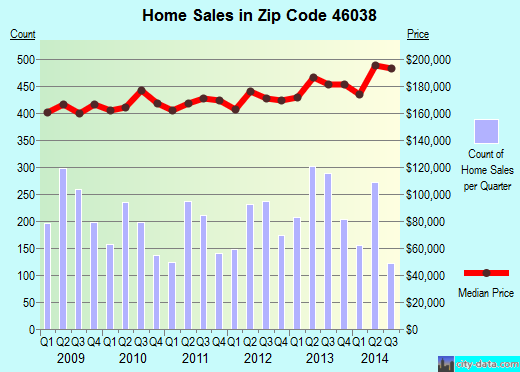 Zip code 46038 (Fishers, Indiana) real estate house value trends