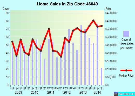 Zip code 46040 (Fortville, Indiana) real estate house value trends