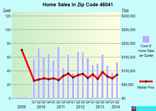 Zip code 46041 (Frankfort, Indiana) real estate house value trends