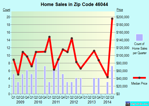 Zip code 46044 (Frankton, Indiana) real estate house value trends