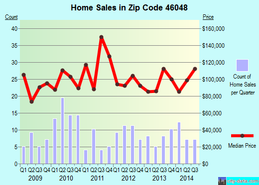 Zip code 46048 (Ingalls, Indiana) real estate house value trends