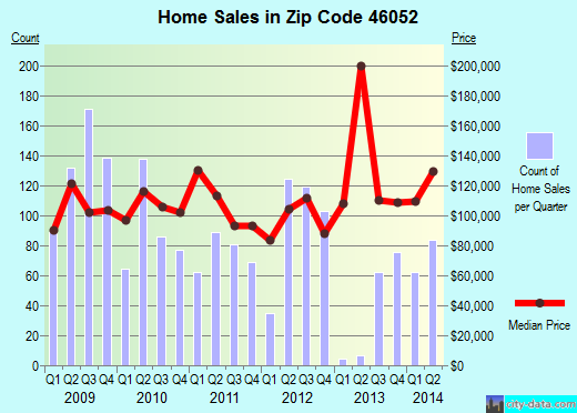 Zip code 46052 (LEBANON, Indiana) real estate house value trends