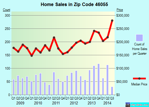 Zip code 46055 (McCordsville, Indiana) real estate house value trends