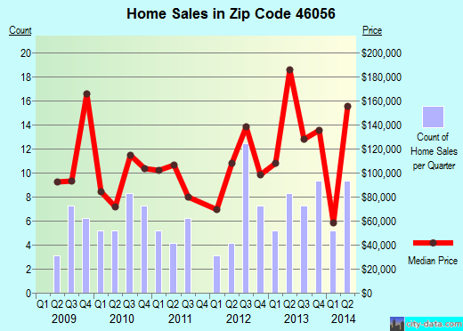 Zip code 46056 (Markleville, Indiana) real estate house value trends