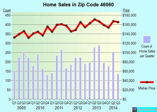 Zip code 46060 (Noblesville, Indiana) real estate house value trends