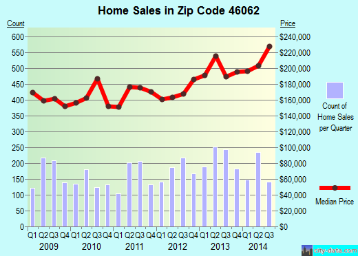 Zip code 46062 (NOBLESVILLE, Indiana) real estate house value trends
