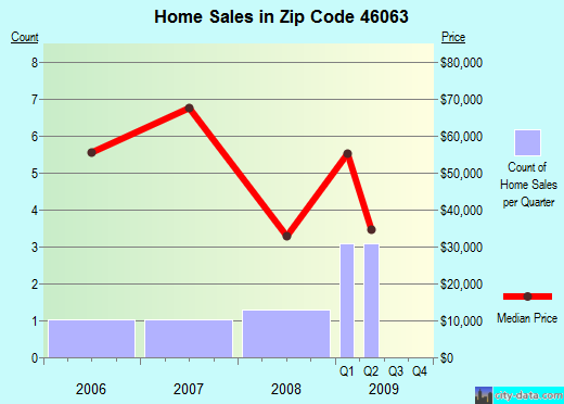 Zip code 46063 (Orestes, Indiana) real estate house value trends