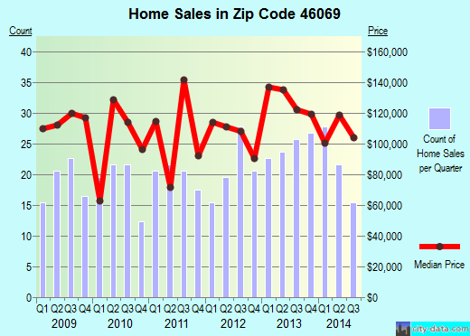 Zip code 46069 (Sheridan, Indiana) real estate house value trends